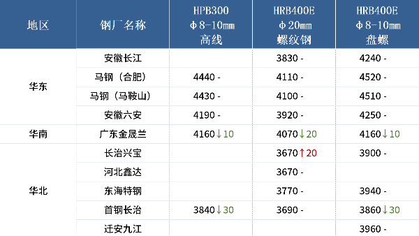 入冬以來最強寒潮來襲，各地廢鋼冬儲調(diào)研出爐